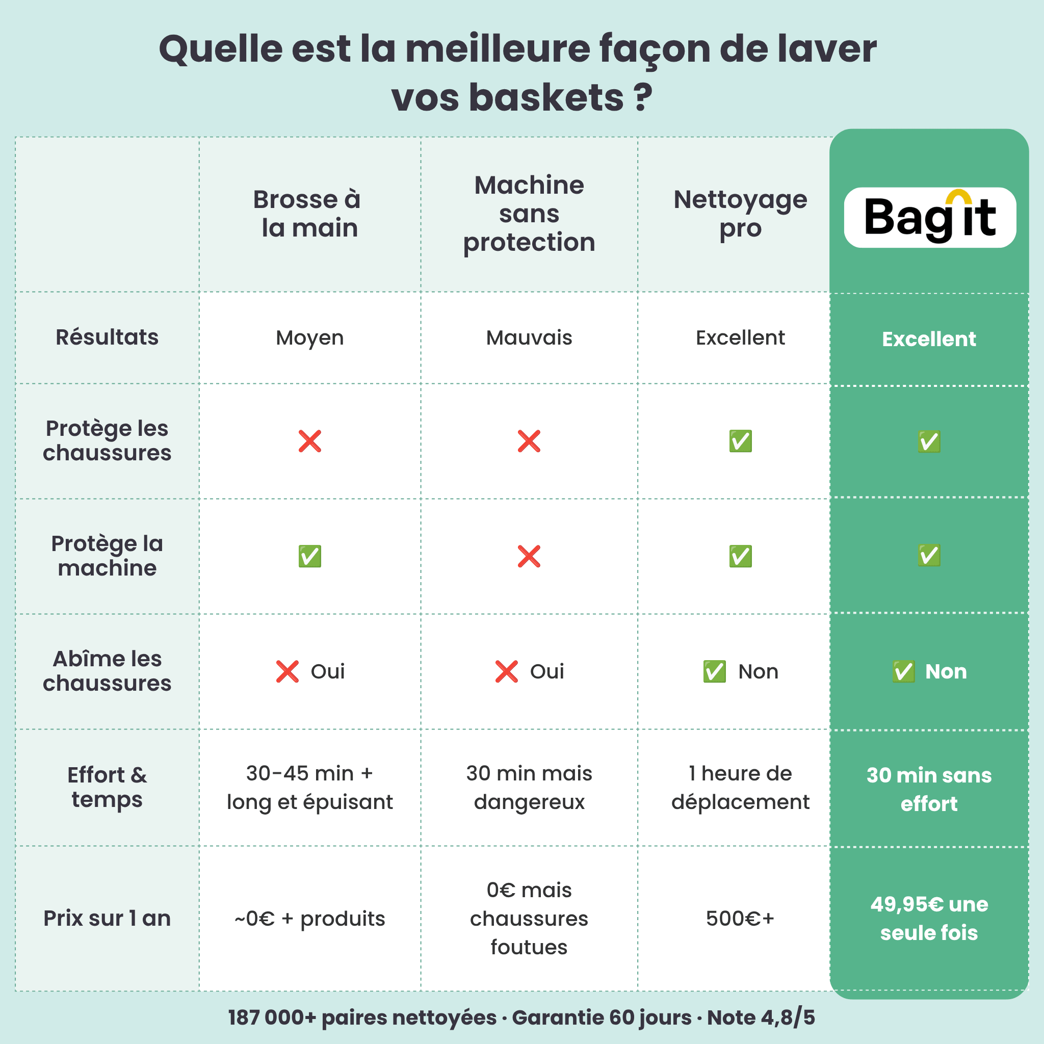 Sac de Lavage pour Chaussures